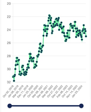 PTI Progress Graph